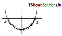 TS Inter 2nd Year Maths 2A Solutions Chapter 3 De Moivre’s Theorem Ex 3(c) 2