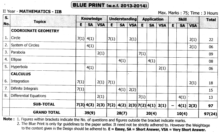 TS Inter 2nd Year Maths 2B Blue Print Weightage