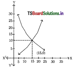 TS 10th Class Maths Bits Chapter 14 Statistics 1