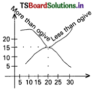 TS 10th Class Maths Bits Chapter 14 Statistics 2