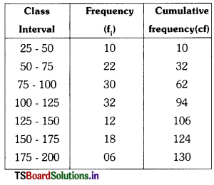 TS 10th Class Maths Important Questions Chapter 14 Statistics 4