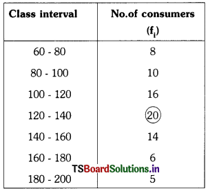 TS 10th Class Maths Important Questions Chapter 14 Statistics 9