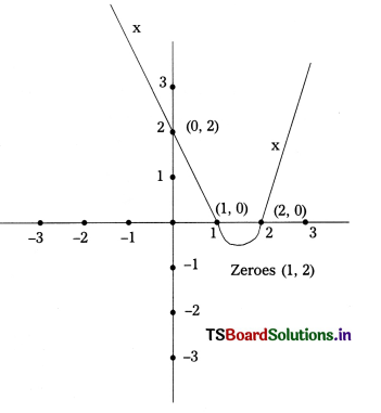 TS 10th Class Maths Important Questions Chapter 3 Polynomials 25
