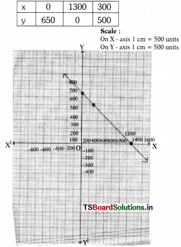 TS 10th Class Maths Important Questions Chapter 4 Pair of Linear Equations in Two Variables 19