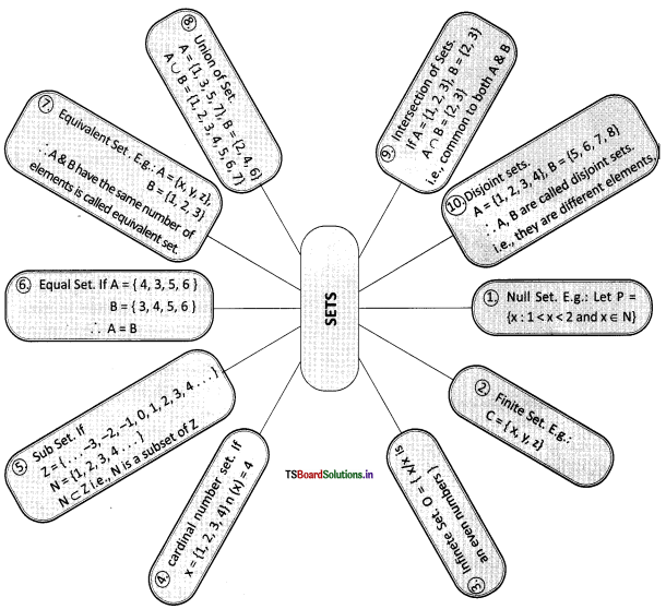 TS 10th Class Maths Notes Chapter 2 Sets 5