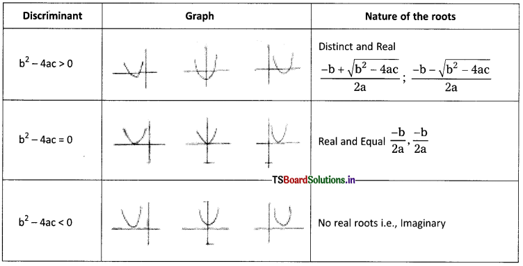 TS 10th Class Maths Notes Chapter 5 Quadratic Equations 2