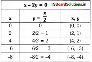 TS 10th Class Maths Solutions Chapter 4 Pair of Linear Equations in Two Variables InText Questions 41