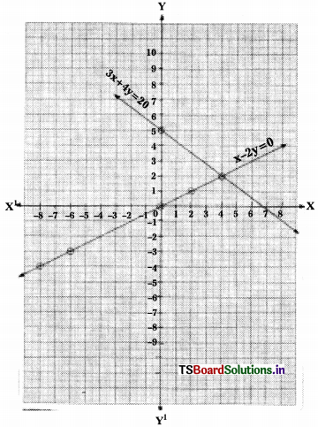 TS 10th Class Maths Solutions Chapter 4 Pair of Linear Equations in Two Variables InText Questions 42
