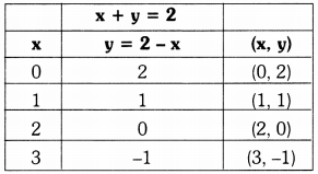 TS 10th Class Maths Solutions Chapter 4 Pair of Linear Equations in Two Variables InText Questions 44