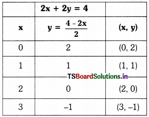 TS 10th Class Maths Solutions Chapter 4 Pair of Linear Equations in Two Variables InText Questions 46