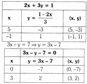 TS 10th Class Maths Solutions Chapter 4 Pair of Linear Equations in Two Variables InText Questions 54