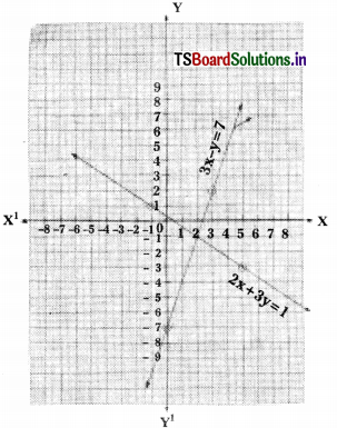 TS 10th Class Maths Solutions Chapter 4 Pair of Linear Equations in Two Variables InText Questions 55