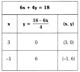 TS 10th Class Maths Solutions Chapter 4 Pair of Linear Equations in Two Variables InText Questions 60