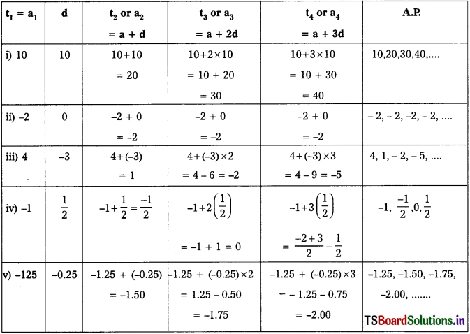 TS 10th Class Maths Solutions Chapter 6 Progressions Ex 6.1 3