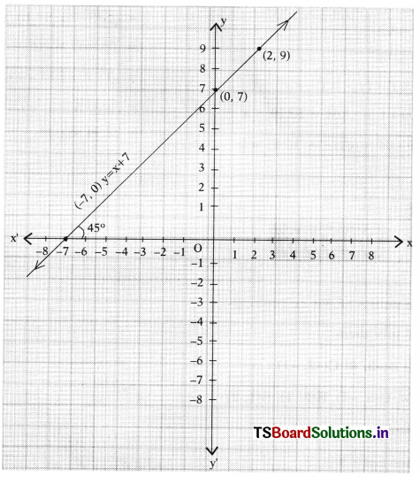 TS 10th Class Maths Solutions Chapter 7 Coordinate Geometry InText Questions 30
