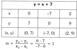 TS 10th Class Maths Solutions Chapter 7 Coordinate Geometry InText Questions 31