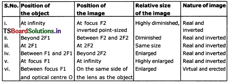 TS 10th Class Physical Science Important Questions Chapter 4 Refraction of Light at Curved Surfaces 20