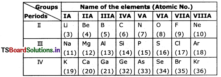 TS 10th Class Physical Science Important Questions Chapter 7 Classification of Elements- The Periodic Table 2