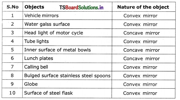 TS 10th Class Physical Science Solutions Chapter 1 Reflection of Light at Curved Surfaces 15