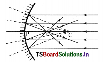 TS 10th Class Physical Science Solutions Chapter 1 Reflection of Light at Curved Surfaces 21