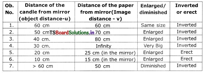 TS 10th Class Physical Science Solutions Chapter 1 Reflection of Light at Curved Surfaces 23