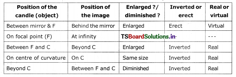 TS 10th Class Physical Science Solutions Chapter 1 Reflection of Light at Curved Surfaces 24