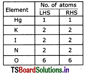 TS 10th Class Physical Science Solutions Chapter 2 Chemical Equations 3