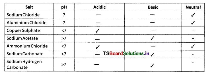 TS 10th Class Physical Science Solutions Chapter 3 Acids, Bases and Salts 16