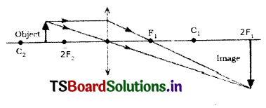 TS 10th Class Physical Science Solutions Chapter 4 Refraction of Light at Curved Surfaces 13