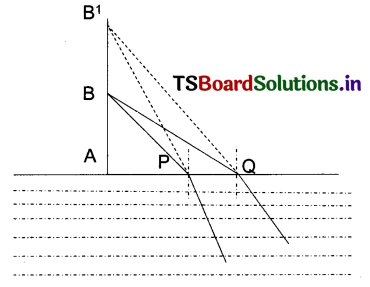 TS 10th Class Physical Science Solutions Chapter 4 Refraction of Light at Curved Surfaces 16