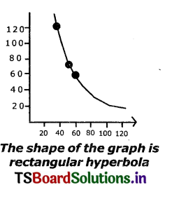 TS 10th Class Physical Science Solutions Chapter 4 Refraction of Light at Curved Surfaces 17