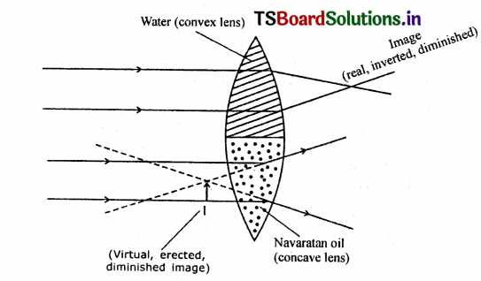 TS 10th Class Physical Science Solutions Chapter 4 Refraction of Light at Curved Surfaces 29