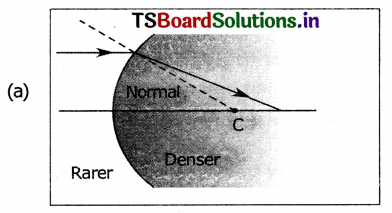 TS 10th Class Physical Science Solutions Chapter 4 Refraction of Light at Curved Surfaces 32