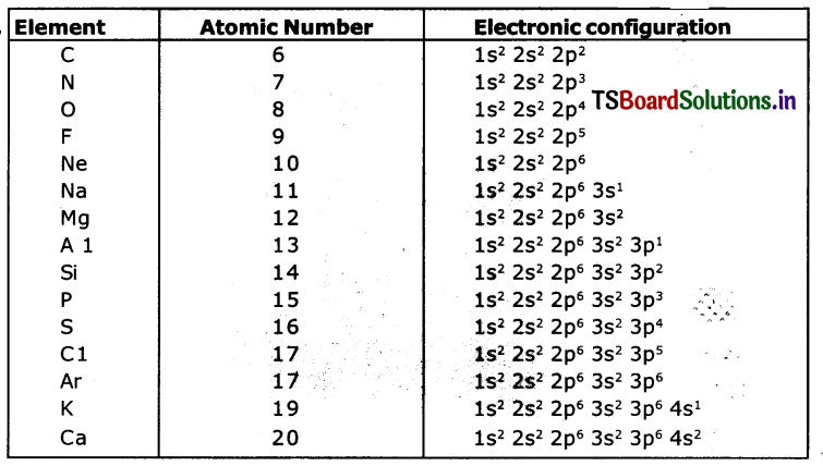 TS 10th Class Physical Science Solutions Chapter 6 Structure of Atom 23