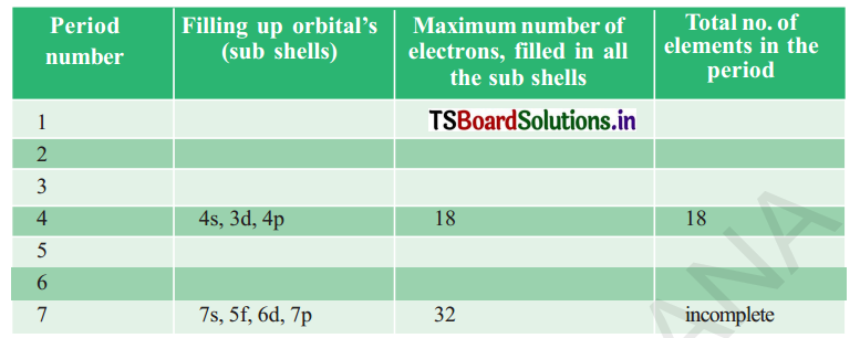 TS 10th Class Physical Science Solutions Chapter 7 Classification of Elements- The Periodic Table 1