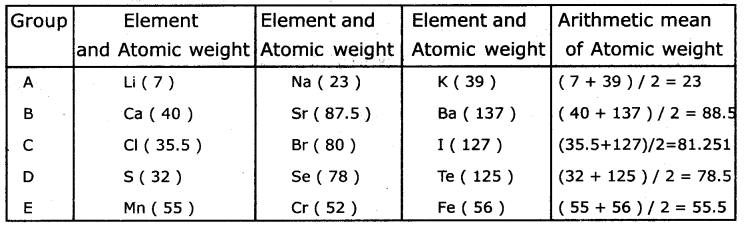 TS 10th Class Physical Science Solutions Chapter 7 Classification of Elements- The Periodic Table 11