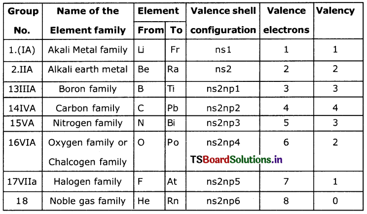 TS 10th Class Physical Science Solutions Chapter 7 Classification of Elements- The Periodic Table 13