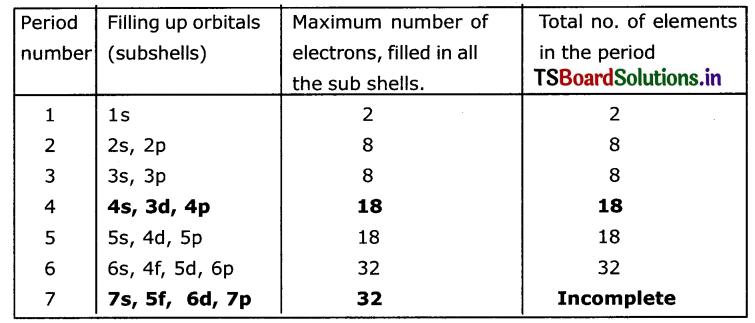 TS 10th Class Physical Science Solutions Chapter 7 Classification of Elements- The Periodic Table 2
