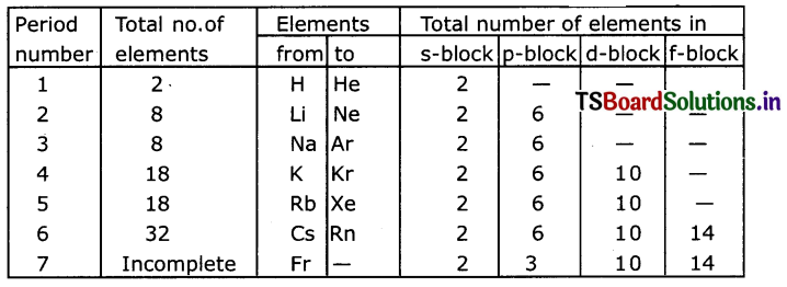 TS 10th Class Physical Science Solutions Chapter 7 Classification of Elements- The Periodic Table 4