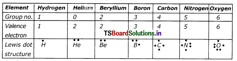 TS 10th Class Physical Science Solutions Chapter 8 Chemical Bonding 33
