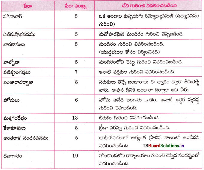 TS 10th Class Telugu Guide 10th Lesson గోలకొండ పట్టణము 2