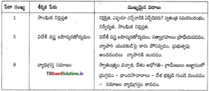 TS 9th Class Telugu Guide 8th Lesson ఉద్యమ స్ఫూర్తి – TS Board Solutions