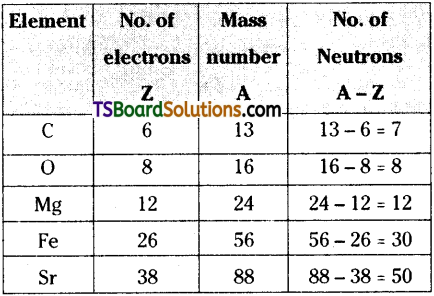 TS Inter 1st Year Chemistry Study Material Chapter 1 Atomic Structure 2