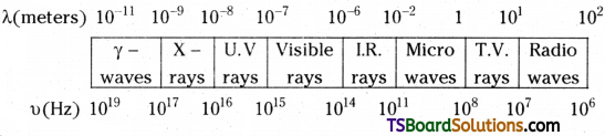 TS Inter 1st Year Chemistry Study Material Chapter 1 Atomic Structure 29
