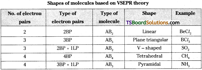 TS Inter 1st Year Chemistry Study Material Chapter 3 Chemical Bonding and Molecular Structure 48