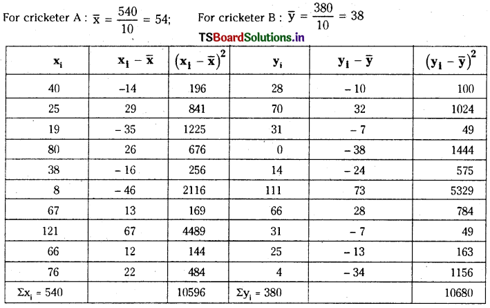 TS Inter 2nd Year Maths 2A Measures of Dispersion Important Questions 11