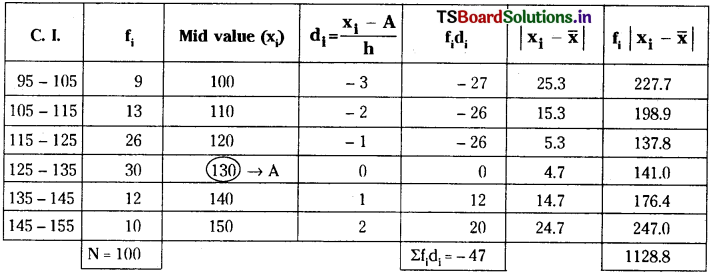 TS Inter 2nd Year Maths 2A Solutions Chapter 8 Measures of Dispersion Ex 8(a) 12