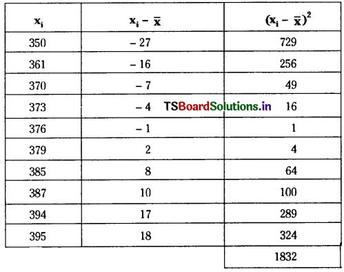 TS Inter 2nd Year Maths 2A Solutions Chapter 8 Measures of Dispersion Ex 8(a) 14