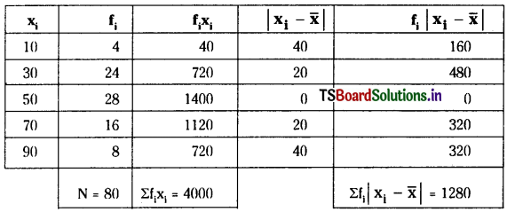 TS Inter 2nd Year Maths 2A Solutions Chapter 8 Measures of Dispersion Ex 8(a) 4