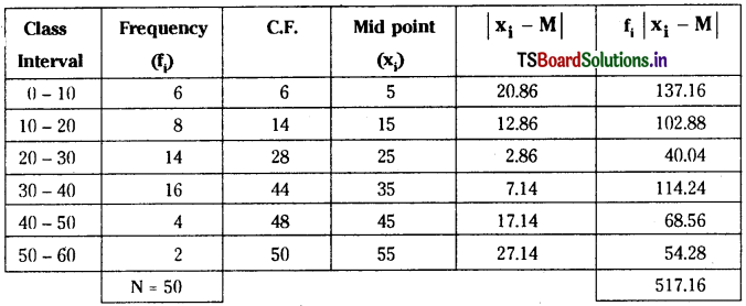 TS Inter 2nd Year Maths 2A Solutions Chapter 8 Measures of Dispersion Ex 8(a) 9